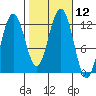 Tide chart for Eliza Harbor, Admiralty Island, Frederick Sound, Alaska on 2022/10/12