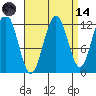 Tide chart for Eliza Harbor, Admiralty Island, Frederick Sound, Alaska on 2023/09/14