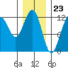 Tide chart for Eliza Harbor, Admiralty Island, Frederick Sound, Alaska on 2024/01/23