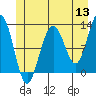 Tide chart for Eliza Harbor, Liesnoi Island, Frederick Sound, Alaska on 2022/06/13