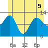 Tide chart for Eliza Harbor, Liesnoi Island, Frederick Sound, Alaska on 2022/06/5