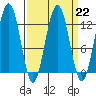 Tide chart for Eliza Harbor, Liesnoi Island, Frederick Sound, Alaska on 2023/03/22