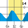 Tide chart for Elk River RR Bridge, Humboldt Bay, California on 2022/03/14