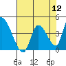 Tide chart for Elk River RR Bridge, Humboldt Bay, California on 2022/08/12