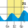 Tide chart for Elk River RR Bridge, Humboldt Bay, California on 2022/08/21