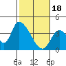 Tide chart for Elk River RR Bridge, Humboldt Bay, California on 2024/02/18