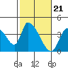 Tide chart for Elk River RR Bridge, Humboldt Bay, California on 2024/02/21