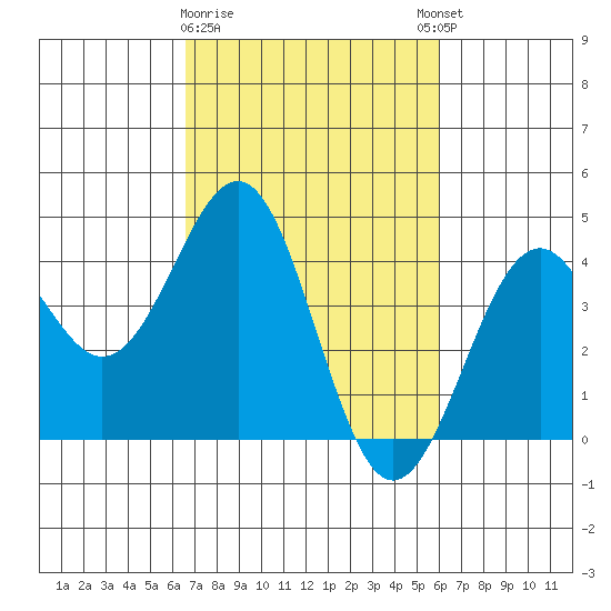 Tide Chart for 2022/03/1