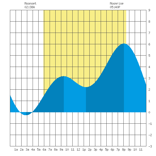 Tide Chart for 2022/07/10