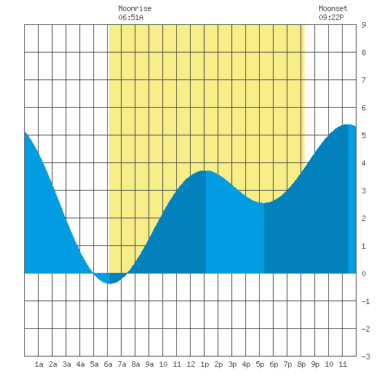 Tide Chart for 2022/07/29