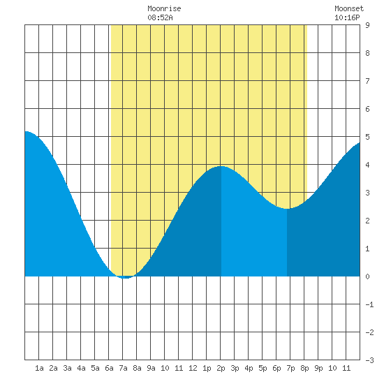 Tide Chart for 2022/07/31