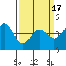 Tide chart for Elkhorn Yacht Club, Monterey Bay, California on 2021/03/17
