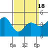 Tide chart for Elkhorn Yacht Club, Monterey Bay, California on 2021/03/18