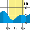 Tide chart for Elkhorn Yacht Club, Monterey Bay, California on 2021/03/19