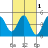 Tide chart for Elkhorn Yacht Club, Monterey Bay, California on 2021/03/1