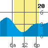 Tide chart for Elkhorn Yacht Club, Monterey Bay, California on 2021/03/20
