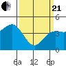 Tide chart for Elkhorn Yacht Club, Monterey Bay, California on 2021/03/21
