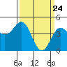 Tide chart for Elkhorn Yacht Club, Monterey Bay, California on 2021/03/24