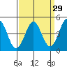 Tide chart for Elkhorn Yacht Club, Monterey Bay, California on 2021/03/29