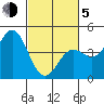 Tide chart for Elkhorn Yacht Club, Monterey Bay, California on 2021/03/5