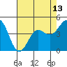 Tide chart for Elkhorn Yacht Club, Monterey Bay, California on 2021/05/13