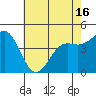 Tide chart for Elkhorn Yacht Club, Monterey Bay, California on 2021/05/16