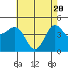 Tide chart for Elkhorn Yacht Club, Monterey Bay, California on 2021/05/20