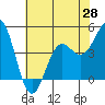 Tide chart for Elkhorn Yacht Club, Monterey Bay, California on 2021/05/28