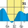 Tide chart for Elkhorn Yacht Club, Monterey Bay, California on 2021/05/31