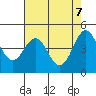 Tide chart for Elkhorn Yacht Club, Monterey Bay, California on 2021/05/7
