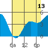 Tide chart for Elkhorn Yacht Club, Monterey Bay, California on 2021/06/13