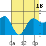 Tide chart for Elkhorn Yacht Club, Monterey Bay, California on 2021/06/16