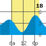 Tide chart for Elkhorn Yacht Club, Monterey Bay, California on 2021/06/18