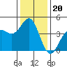 Tide chart for Elkhorn Yacht Club, Monterey Bay, California on 2021/12/20