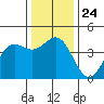 Tide chart for Elkhorn Yacht Club, Monterey Bay, California on 2021/12/24