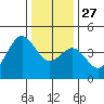 Tide chart for Elkhorn Yacht Club, Monterey Bay, California on 2021/12/27