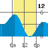 Tide chart for Elkhorn Yacht Club, Monterey Bay, California on 2022/02/12