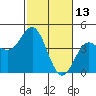 Tide chart for Elkhorn Yacht Club, Monterey Bay, California on 2022/02/13