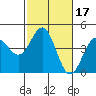 Tide chart for Elkhorn Yacht Club, Monterey Bay, California on 2022/02/17