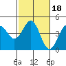 Tide chart for Elkhorn Yacht Club, Monterey Bay, California on 2022/02/18