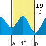 Tide chart for Elkhorn Yacht Club, Monterey Bay, California on 2022/02/19