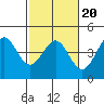 Tide chart for Elkhorn Yacht Club, Monterey Bay, California on 2022/02/20