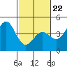 Tide chart for Elkhorn Yacht Club, Monterey Bay, California on 2022/02/22