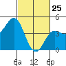 Tide chart for Elkhorn Yacht Club, Monterey Bay, California on 2022/02/25