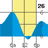 Tide chart for Elkhorn Yacht Club, Monterey Bay, California on 2022/02/26
