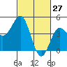 Tide chart for Elkhorn Yacht Club, Monterey Bay, California on 2022/02/27