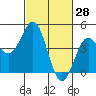 Tide chart for Elkhorn Yacht Club, Monterey Bay, California on 2022/02/28