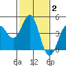 Tide chart for Elkhorn Yacht Club, Monterey Bay, California on 2022/02/2