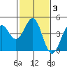 Tide chart for Elkhorn Yacht Club, Monterey Bay, California on 2022/02/3