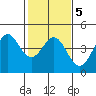Tide chart for Elkhorn Yacht Club, Monterey Bay, California on 2022/02/5